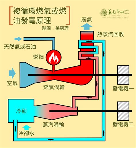 燃煤燃氣發電比較 焦點事件