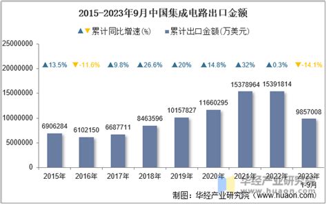 2023年9月中国集成电路出口数量、出口金额及出口均价统计分析华经情报网华经产业研究院