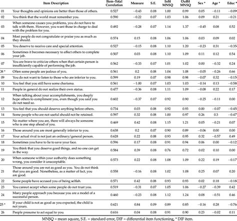 Rasch Fit Statistics For The Narcissistic Personality Scale Download Scientific Diagram