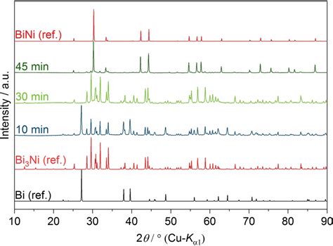 Pxrd Patterns Of Solid Reaction Products Obtained From The Reaction Of