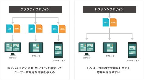 【今更聞けない】レスポンシブwebデザインのメリット、デメリットを徹底解説｜トゥモローゲート株式会社