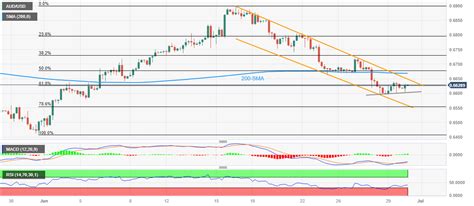 Aud Usd Price Analysis Pares Weekly Losses Within Bearish Channel