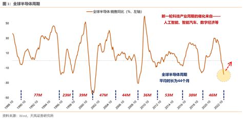 全球半导体周期才是a股tmt行情的关键