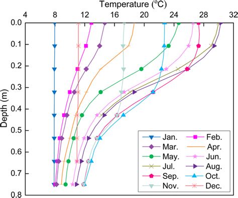 Schematics Of Temperature Distribution Download Scientific Diagram