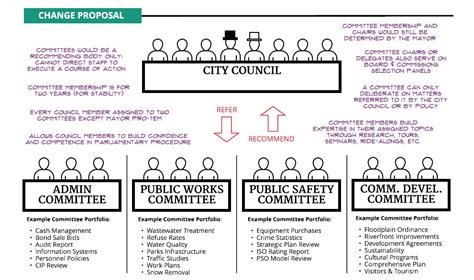 Thoughts on the Council Standing Committees | Mayor Rob Green - Cedar ...