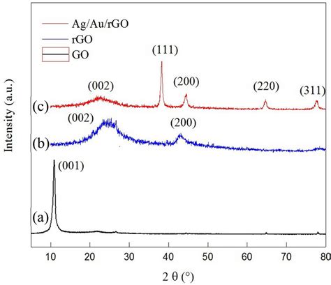 X Ray Diffraction Pattern Of A Graphene Oxide B Reduced Graphene Download Scientific Diagram