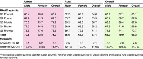 Life Expectancy At Birth For India By Sex Geography And Wealth Quintile Download Scientific