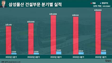 삼성물산 건설부문 국내·해외 매출 ‘양호…외형성장과 수익성 다 잡았다 뷰어스