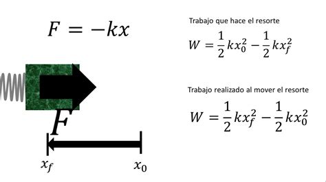 Física Trabajo En Un Resorte Ley De Hooke Youtube