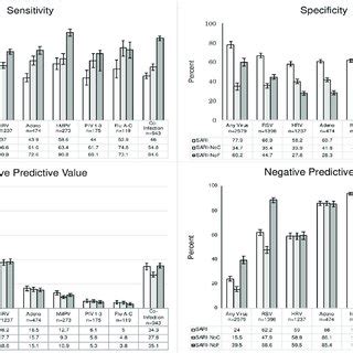 Sensitivity Specificity Ppv Npv Of Original And Modified Criteria