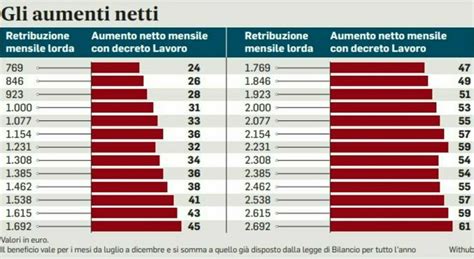 Aumento Stipendi Ecco Chi Resta Escluso Dal Taglio Del Cuneo Fiscale