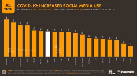 More Than Half Of The People On Earth Now Use Social Media