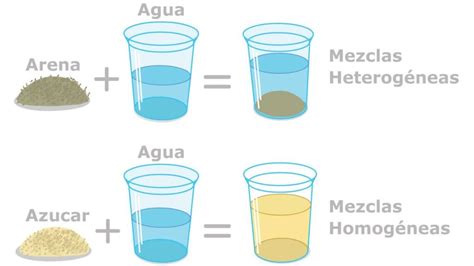 Mezclas Homogéneas y Heterogéneas Ejemplos Características