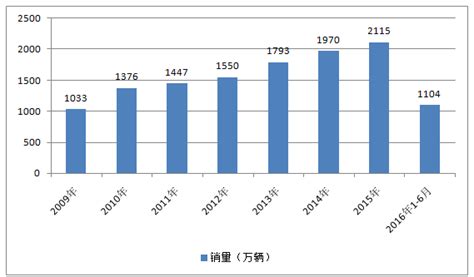 乘用车市场分析报告2017 2023年中国乘用车市场深度研究与发展趋势研究报告中国产业研究报告网