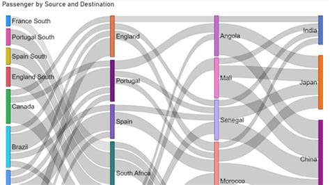 Sankey Chart For Flow Visualization In Power Bi Yannawut Kimnaruk Tealfeed