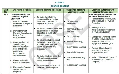 Cbse Class 11 Syllabus For Physical Education