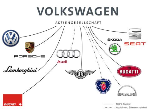 Automarken Im Vw Konzern