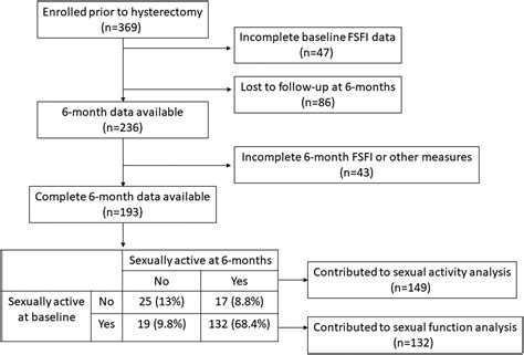 Psychosocial Predictors Of Change In Sexual Activity And Sexual