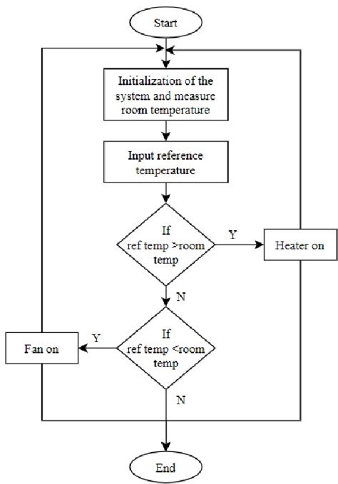 Figure 2 From Design And Analysis Of A Closed Loop Temperature