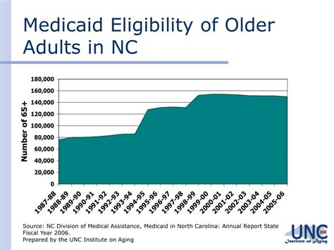 Medicaid Limits 2024 North Carolina For Seniors Lola Sibbie