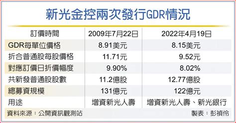 新光金發gdr募資 折價8％ 上市櫃 旺得富理財網