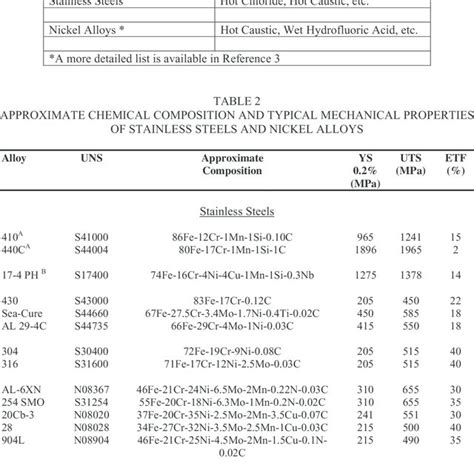 Alloy Selection For Caustic Service As A Function Of Temperature And Download Scientific