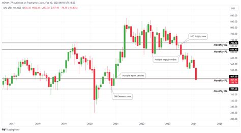 Nse Upl Chart Image By Mohan Tradingview