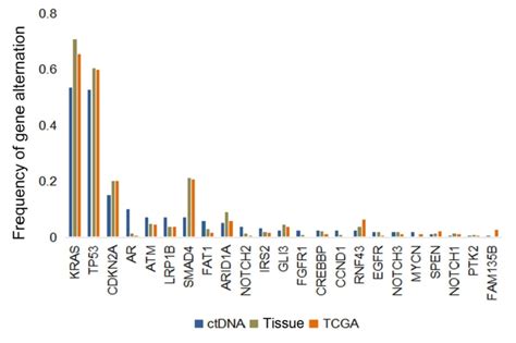 Genomic Alterations In Circulating Tumor Dna Ctdna From Patients With Download Scientific