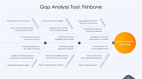 محاسبه امتیازات Servqual Slide Gap Analysis Presentation