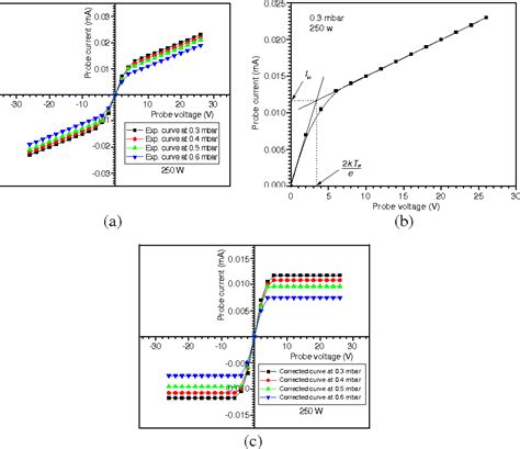 Figure 3 From Double And Triple Langmuir Probes Measurements In