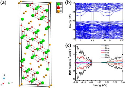 Dft Calculations Of Crystal And Electronic Structures For Bi24o31cl10