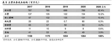 非常想了解5主营业务成本结构（百万元）的消息行行查行业研究数据库