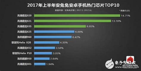 骁龙手机处理器最新排行骁龙手机处理器排行榜 随意云