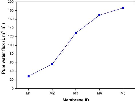 Pure Water Flux For The Unmodified And Modified Pes Membranes 33