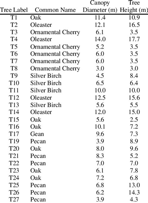 Tree Species Of Wyevale Garden Center Site Download Table