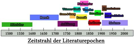 Literaturepochen