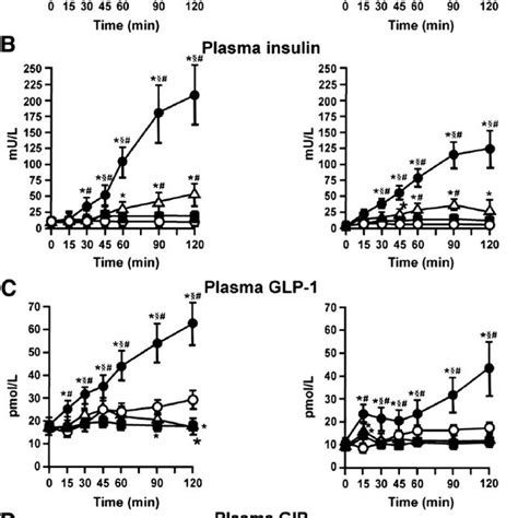 Pdf Relationships Between Gastric Emptying Postprandial Glycemia