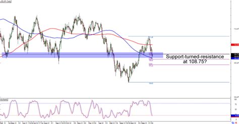 Chart Art Long Term Trend And Retracement Setups On Usd Jpy And Gbp