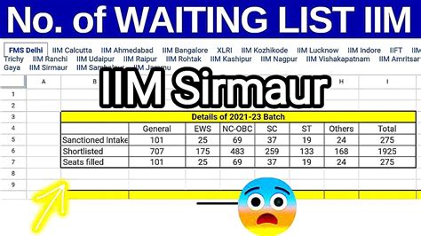 Iim Sirmaur Rti Data 2021 23 Cutoff Cs Placement Fees Interview Campus