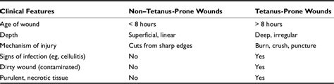 Tetanus An Overview Semantic Scholar