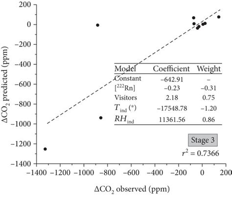 Observed And Predicted Values Of Co Increments Considered For The