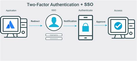 Autenticazione A Due Fattori 2FA MFA Per Le Applicazioni Atlassian