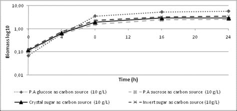 Comparison Of Different Carbon Sources On The Production Of Yeast