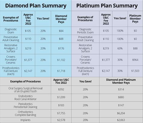 Dental Insurance Savings Calculator | CarePlus Dental Plans