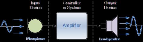 Sensors And Transducers And Introduction