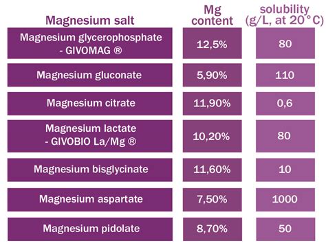 Magnesium Comparison Chart