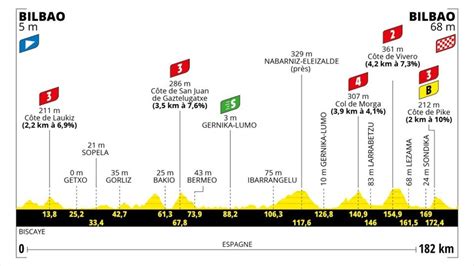 Tour De Francia Ruta Recorrido Perfiles Etapas Fechas De