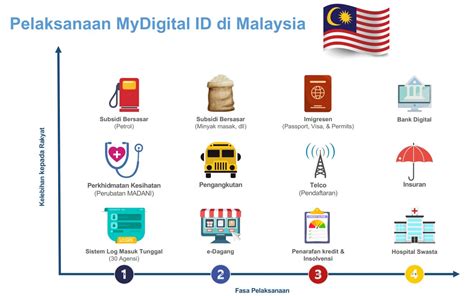 Mydigital Id Is Malaysias National Digital Id Safe