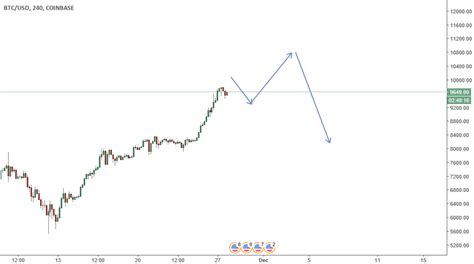 Long For Coinbase Btcusd By Thando Tradingview