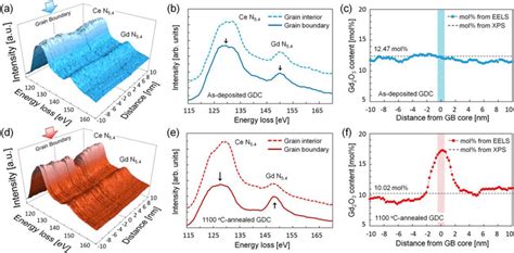 Low Loss Eels Spectra With Ce N And Gd N Edges A Across The